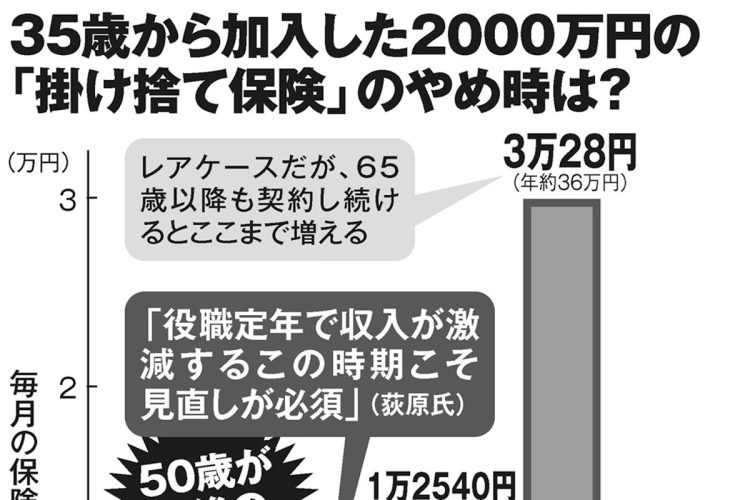 35歳から加入した2000万円の「掛け捨て保険」のやめ時は?